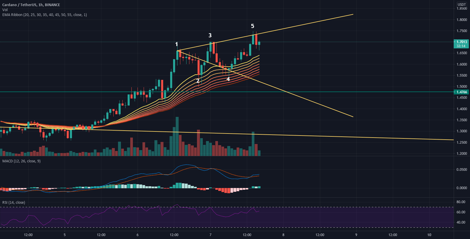 Vague de Wolfe Bearish ADA / H1 pour BINANCE:ADAUSDT par Elastite