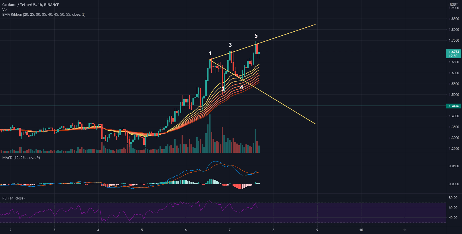 Vague de Wolfe Bearish ADA / H1 pour BINANCE:ADAUSDT par Elastite