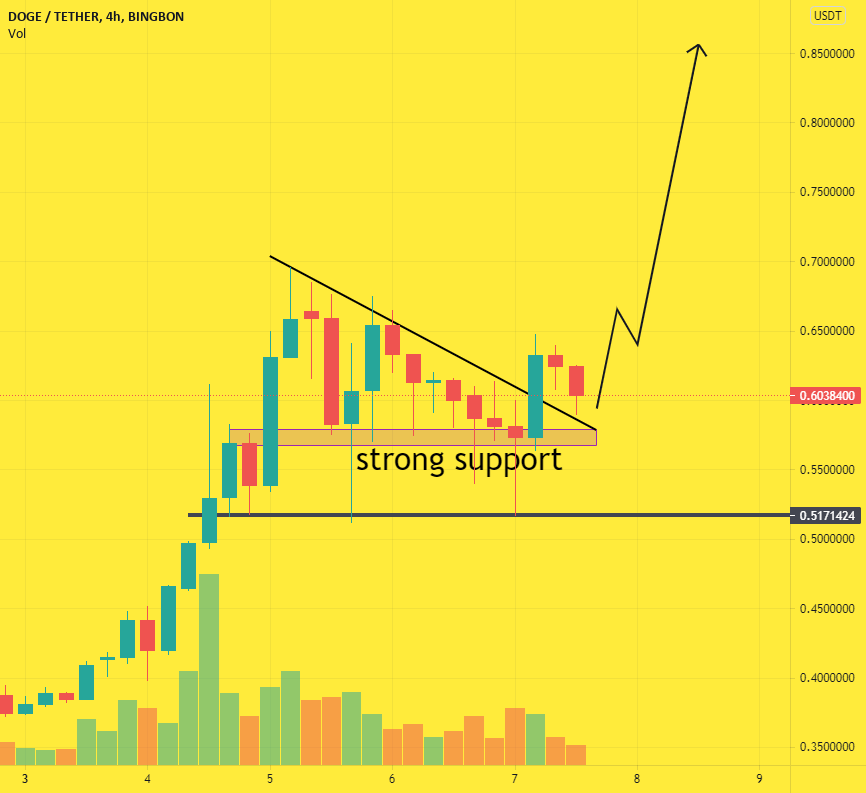 8 MAY , DOGE To 0.8$ soon check the description 👨‍🚀👨‍🚀👨‍🚀 pour BINGBON:DOGEUSDT par CryptoWorld91