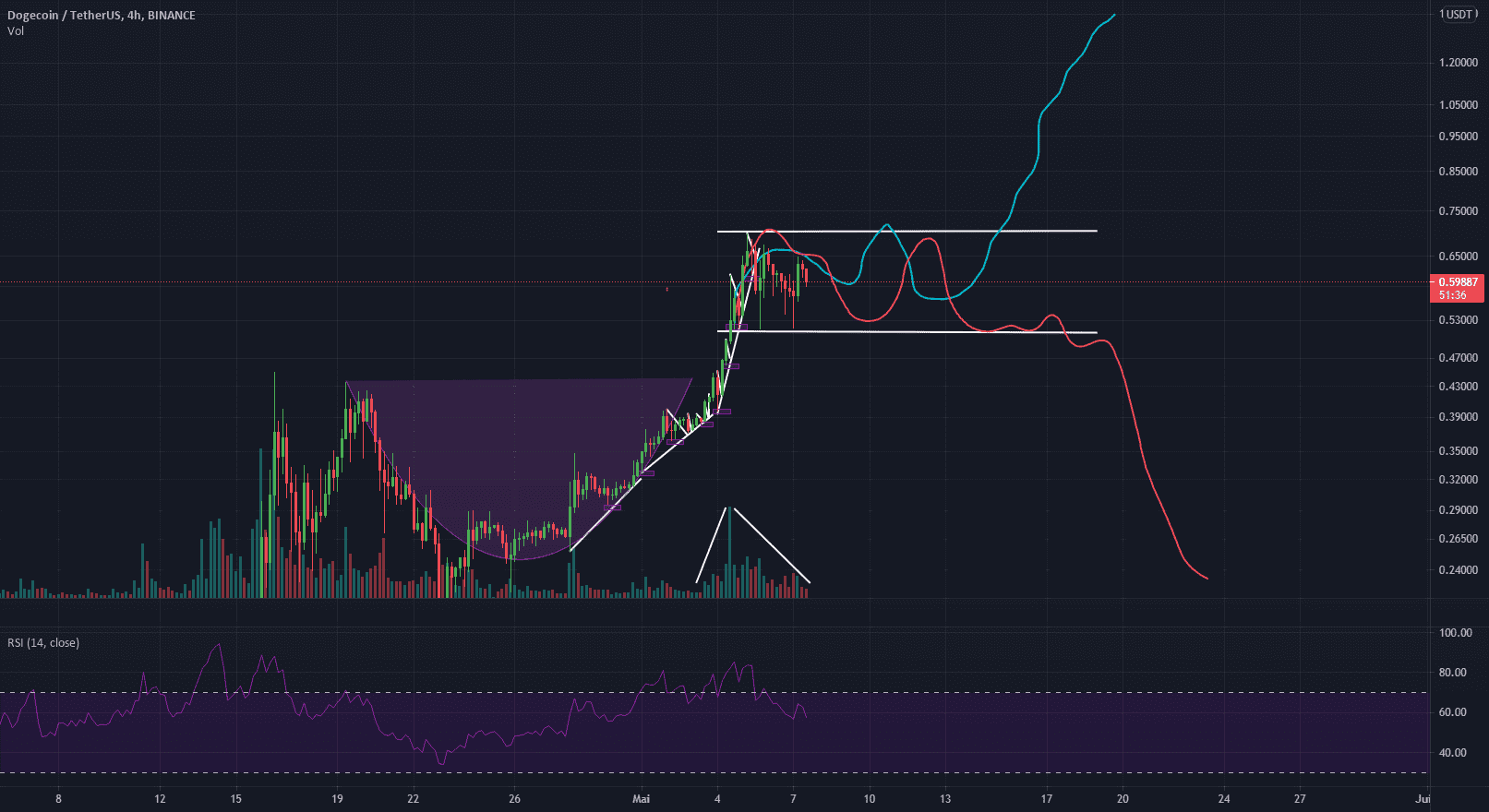 Mise à jour DOGE : une consolidation en vue... pour BINANCE:DOGEUSDT par AlphaEarth