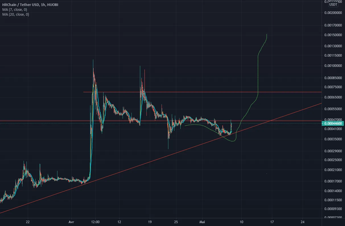 HIT - Option de tendance pour HUOBI:HITUSDT par Daalibaba