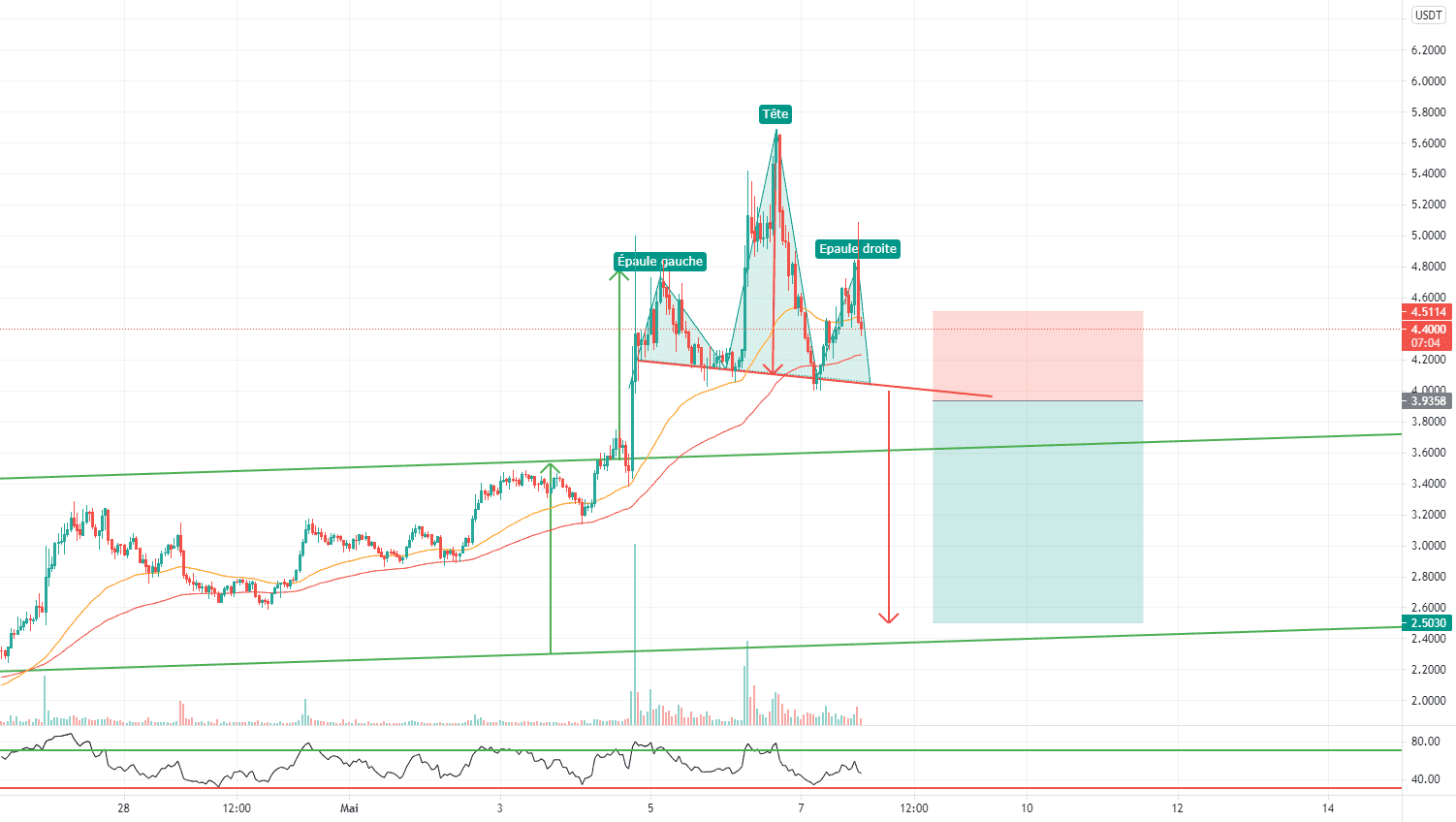 Signal baissier en formation sur RLC/USDT pour BINANCE:RLCUSDT par Andm911