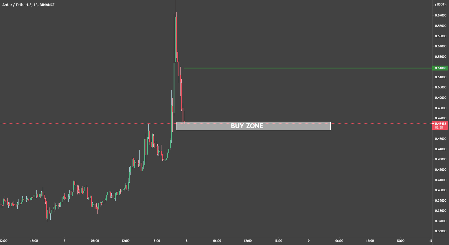 ARDRUSDT - 07.05.2021 - BUY ZONE pour BINANCE:ARDRUSDT par AnankeHoldeur