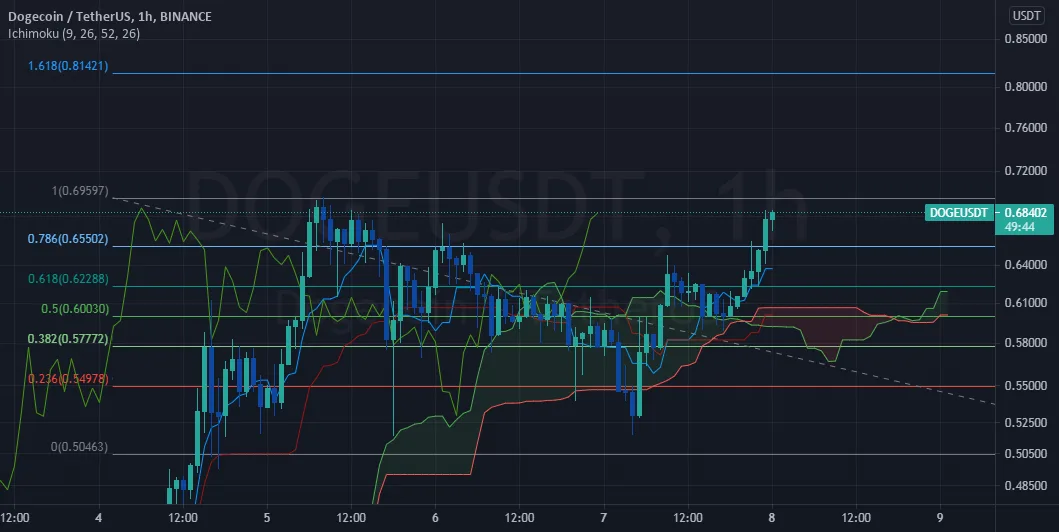 Niveaux de Fibonacci à surveiller pour le $DOGE pour BINANCE:DOGEUSDT par trader77330