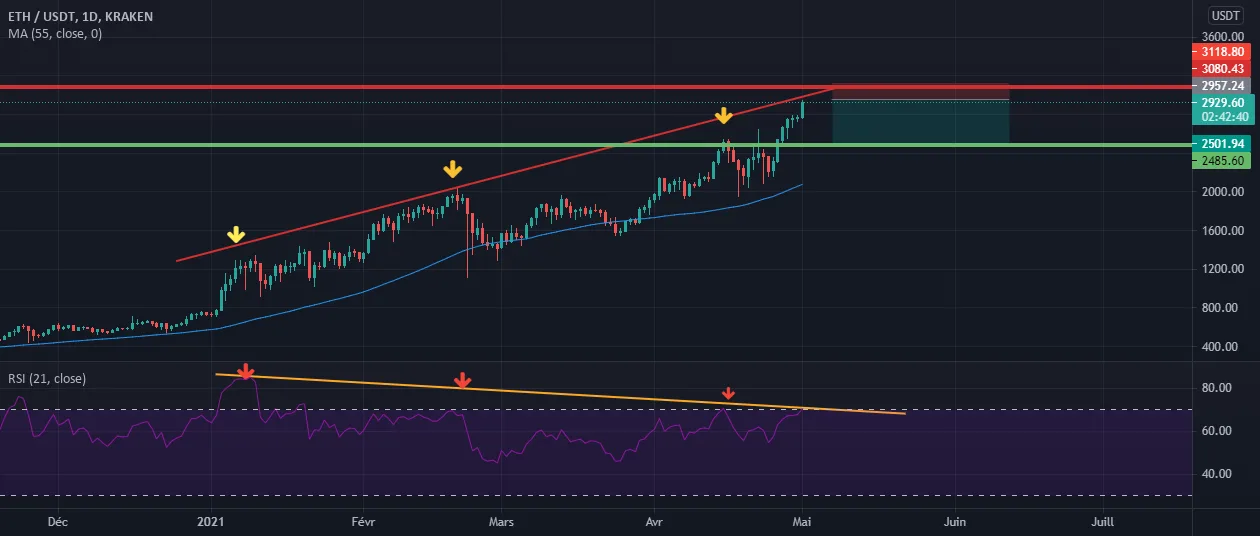 ETH: divergence on the Daily frame. pour KRAKEN:ETHUSDT par med92