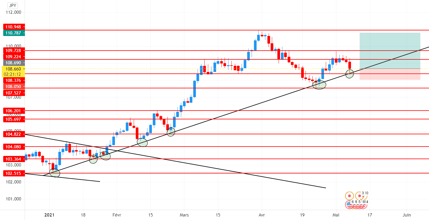 USDJPY Tendance haussière Daily, 7touch sur trendline,pullbackH4 for FX:USDJPY by DeJesusTrading