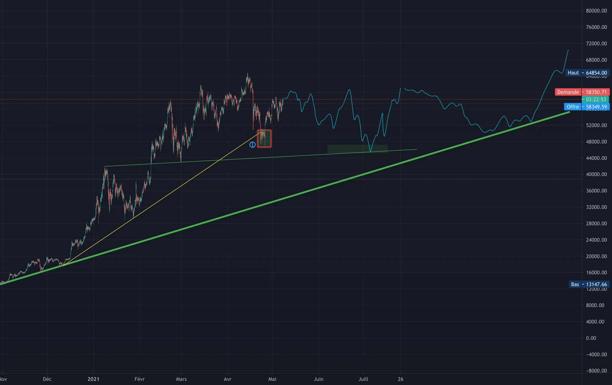 BTC ID1 pour BINANCE:BTCUSDT par Dylouterror