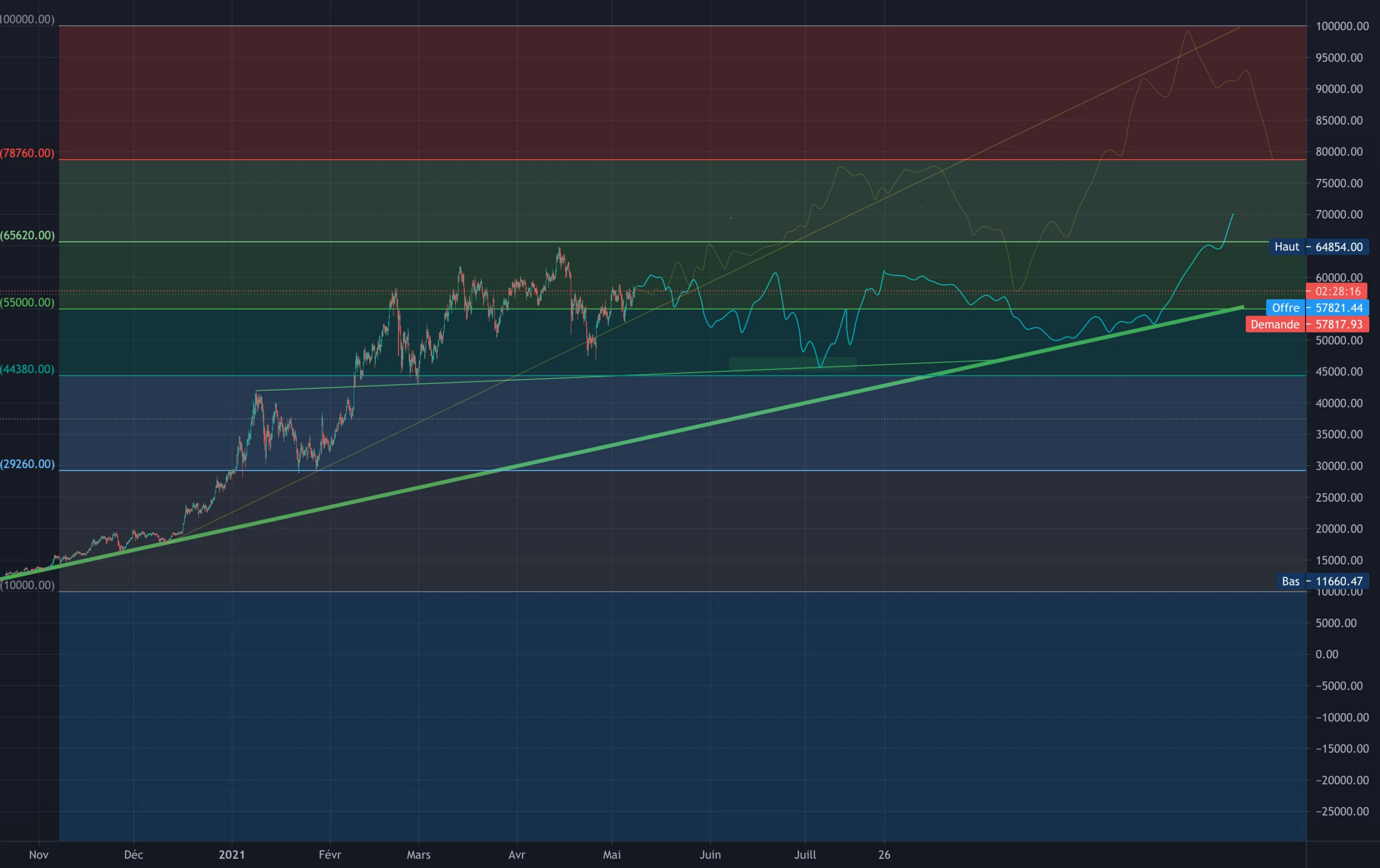 BTC/USDT H4 - FIBO (10K to 100K) Middle Road pour BINANCE:BTCUSDT par Dylouterror