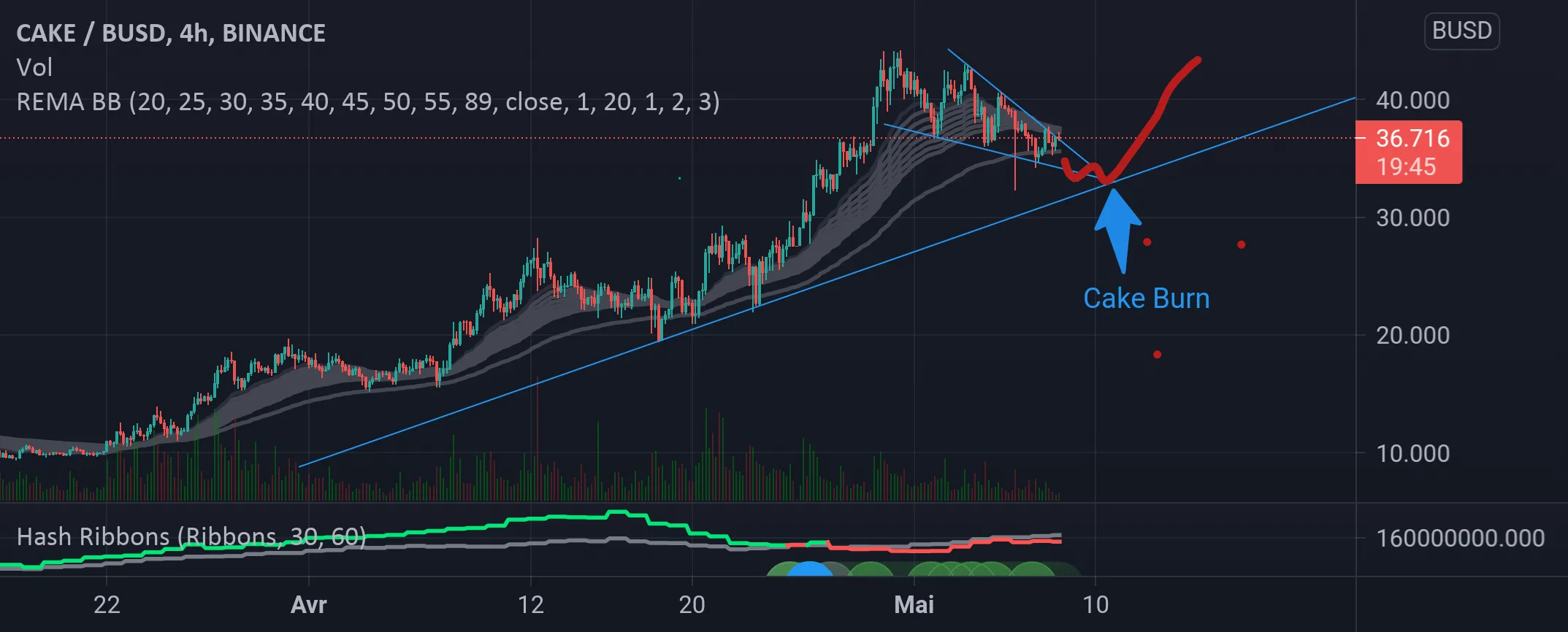 Cake usd pour BINANCE:CAKEBUSD par bobmarley74