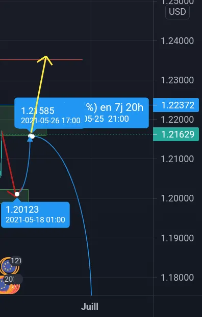 Trajectoires possibles pour FX:EURUSD par herrlich11