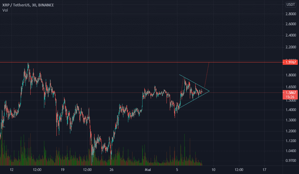 a SURVEILLER pour BINANCE:XRPUSDT par clovispl22