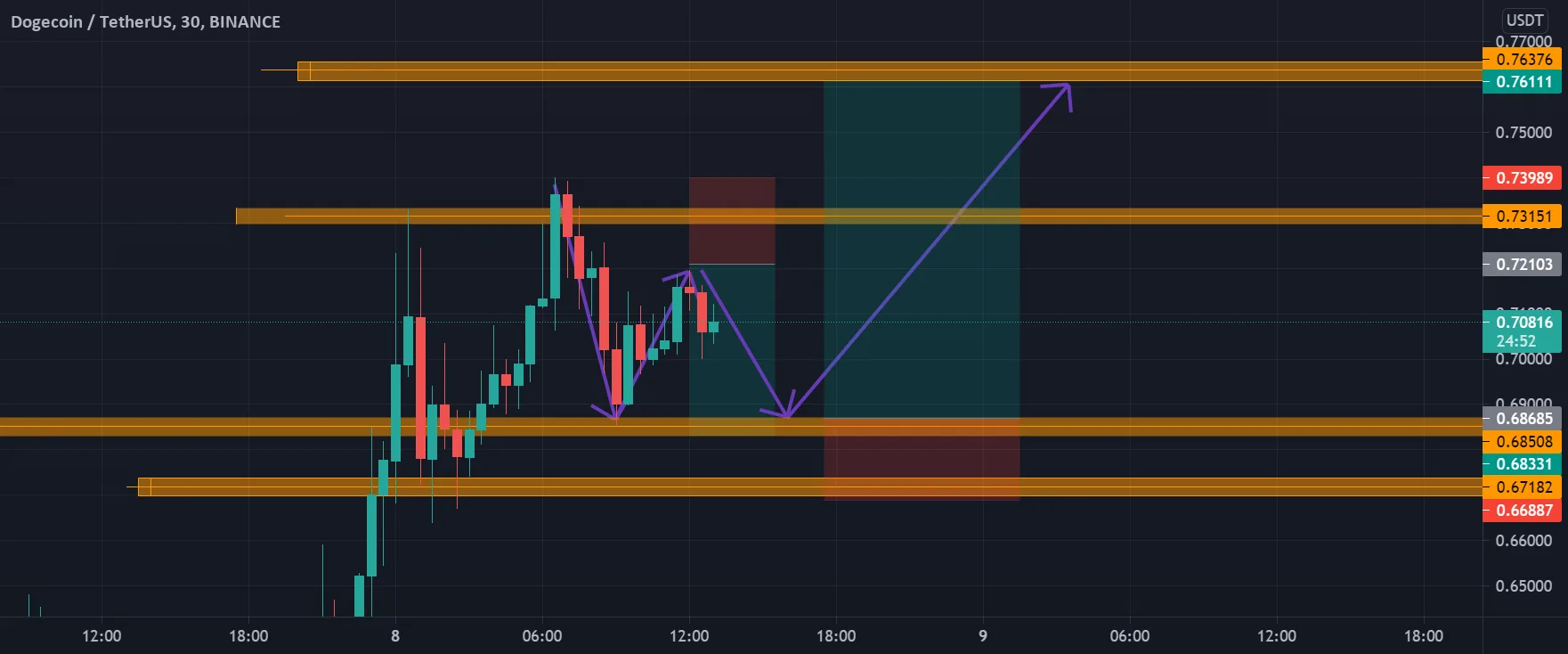 doge pour BINANCE:DOGEUSDT par aminocheminou47