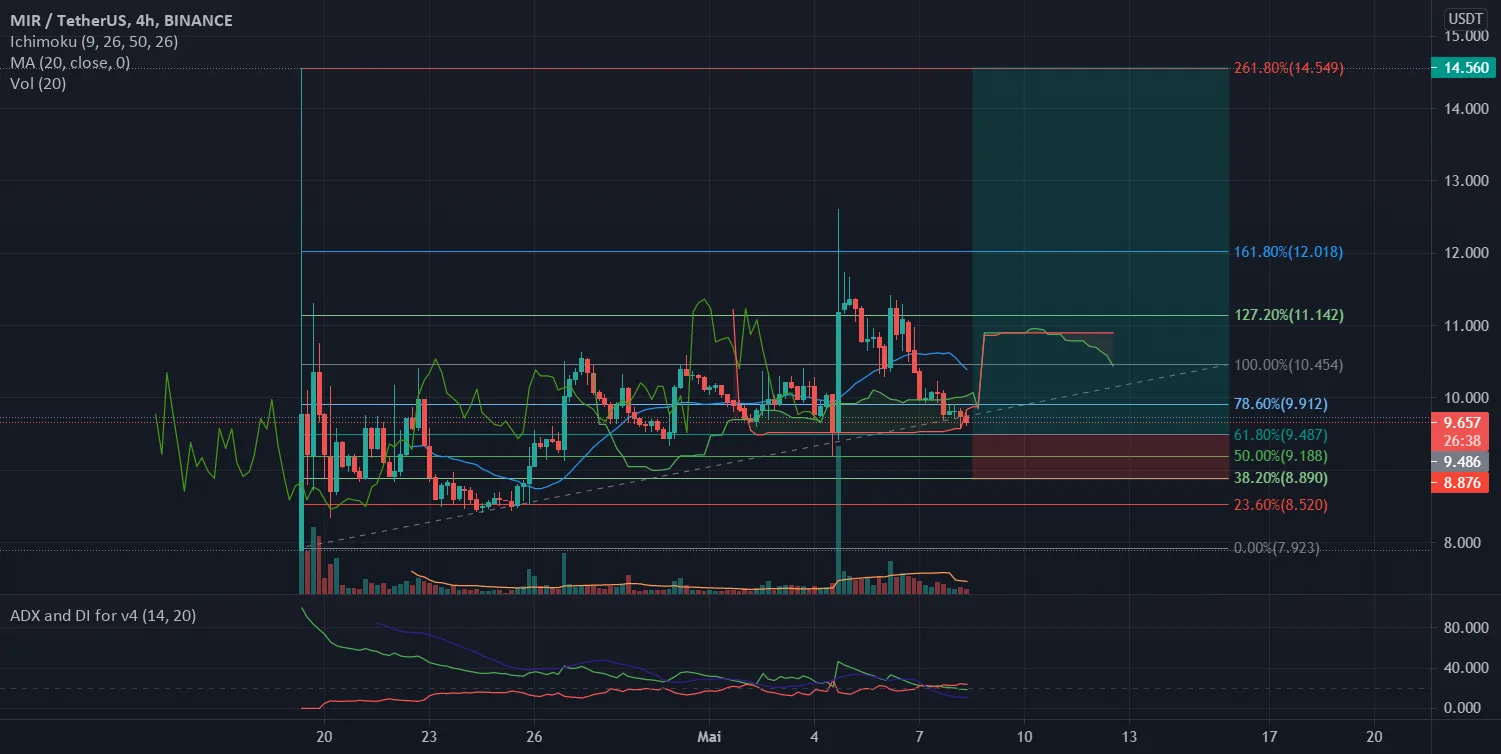 MIRUSDT pour BINANCE:MIRUSDT par DrTrading50