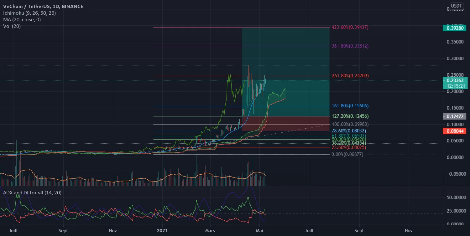 VECHAIN / USDT LONG TOUJOURS pour BINANCE:VETUSDT par DrTrading50