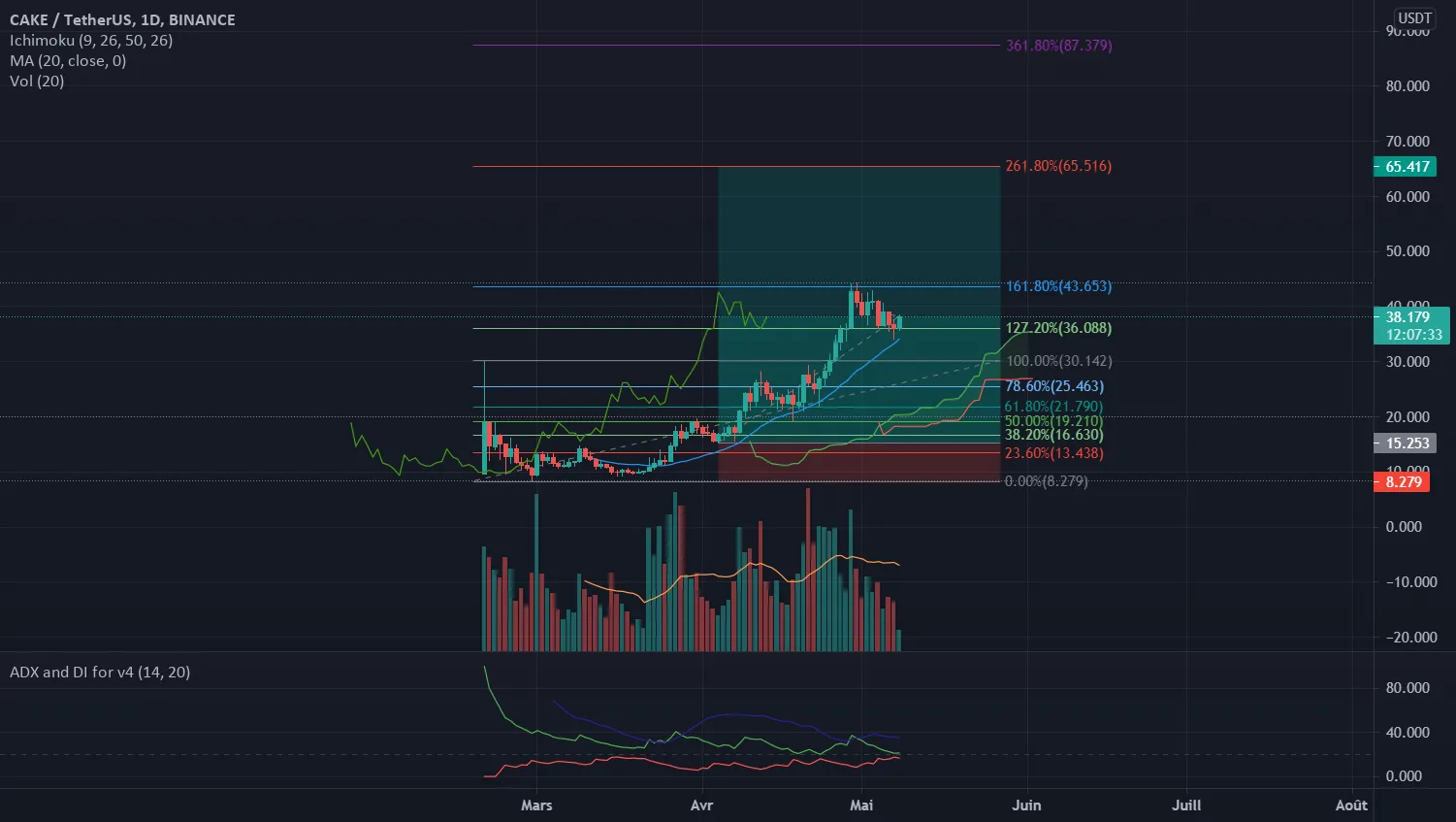 CAKE ALWAYS ON BUY pour BINANCE:CAKEUSDT par DrTrading50