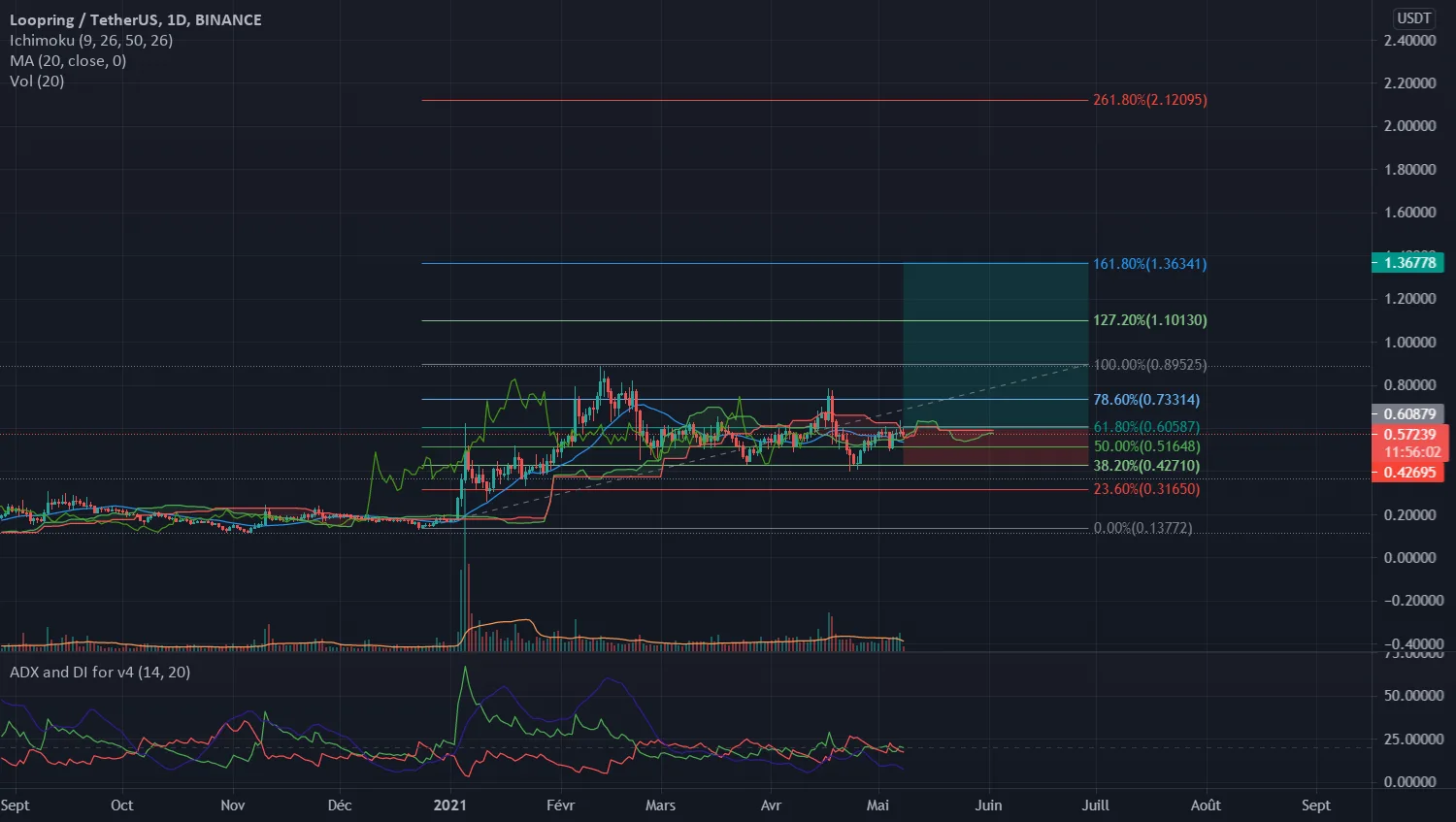 LRC ( LOOPRING) USDT LONG pour BINANCE:LRCUSDT par DrTrading50