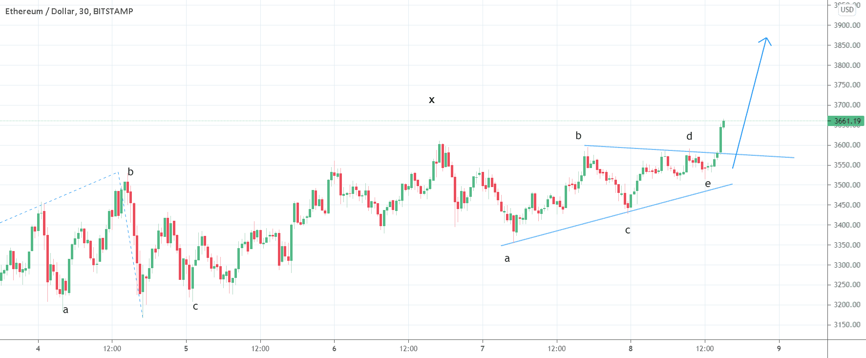 ETH ; nouvelle impulsion ? pour BITSTAMP:ETHUSD par gamesoftroll