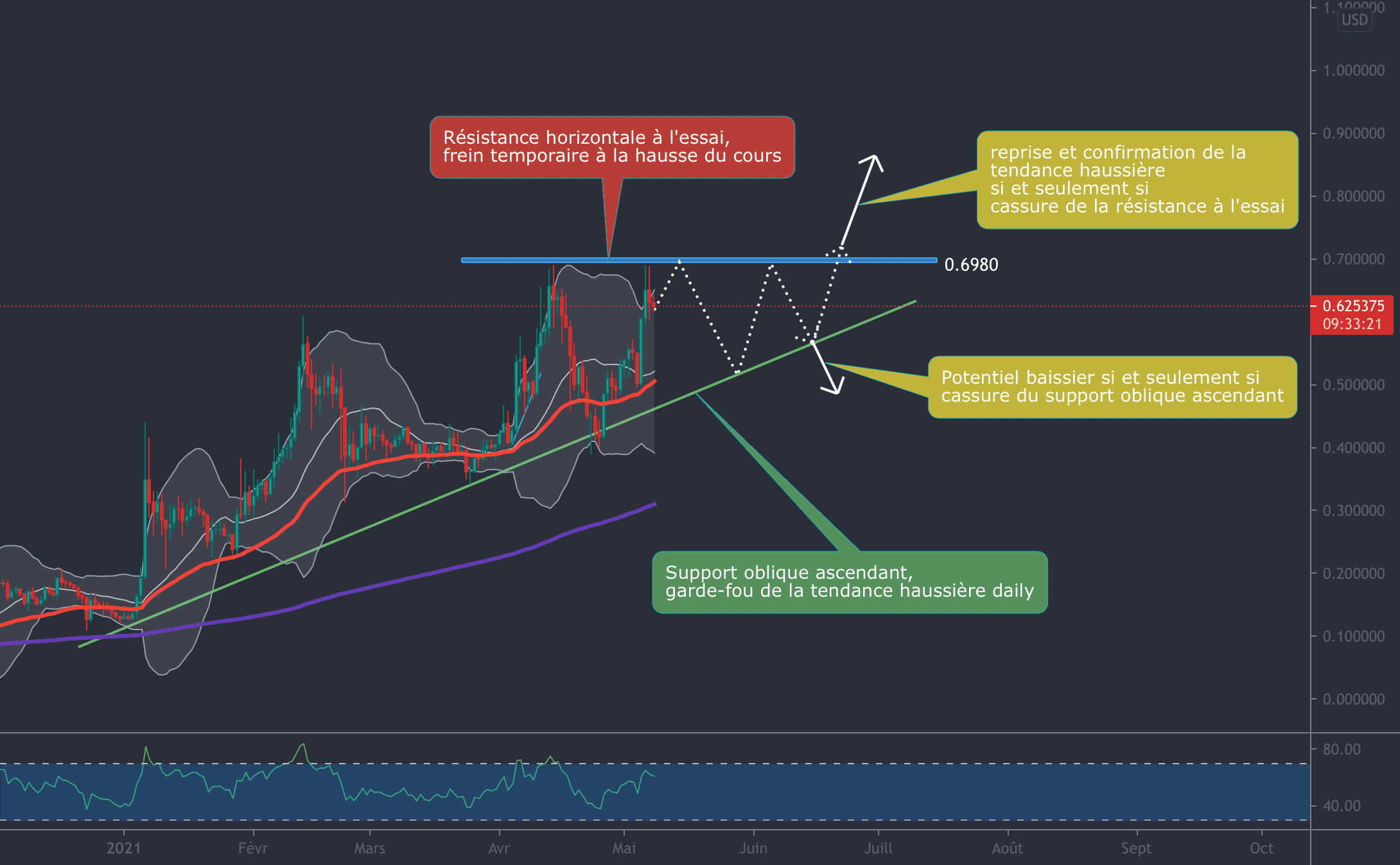 Analyse STELLAR LUMENS (XLMUSD) pour COINBASE:XLMUSD par Julio_Trading