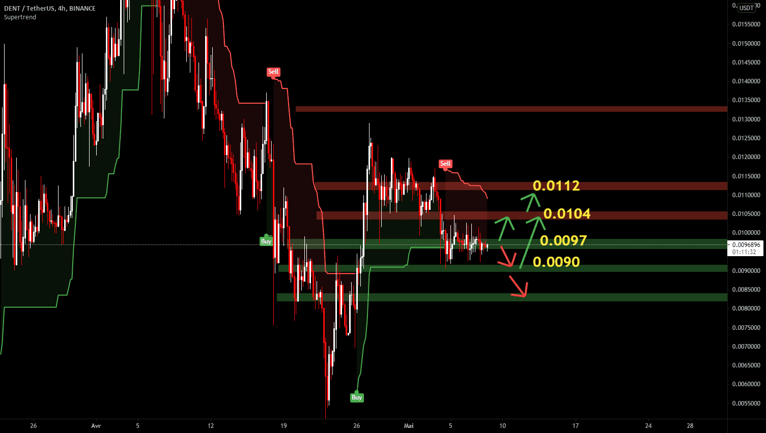 DENT consolide pour BINANCE:DENTUSDT par jerome-colot