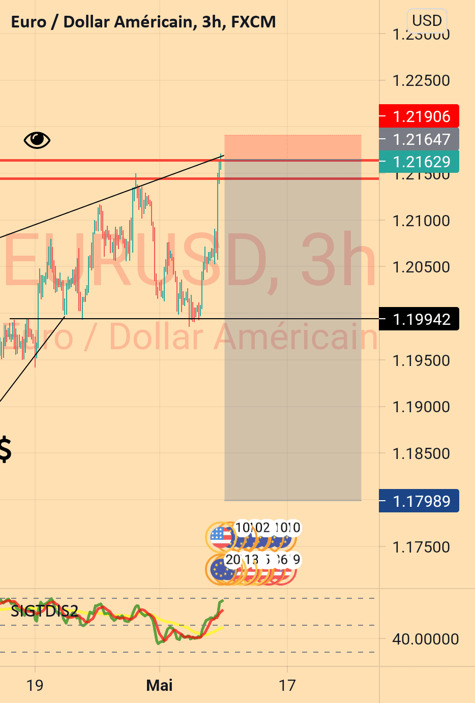 Analyse technique effectué sur l'EURUSD pour FX:EURUSD par sanaismael81