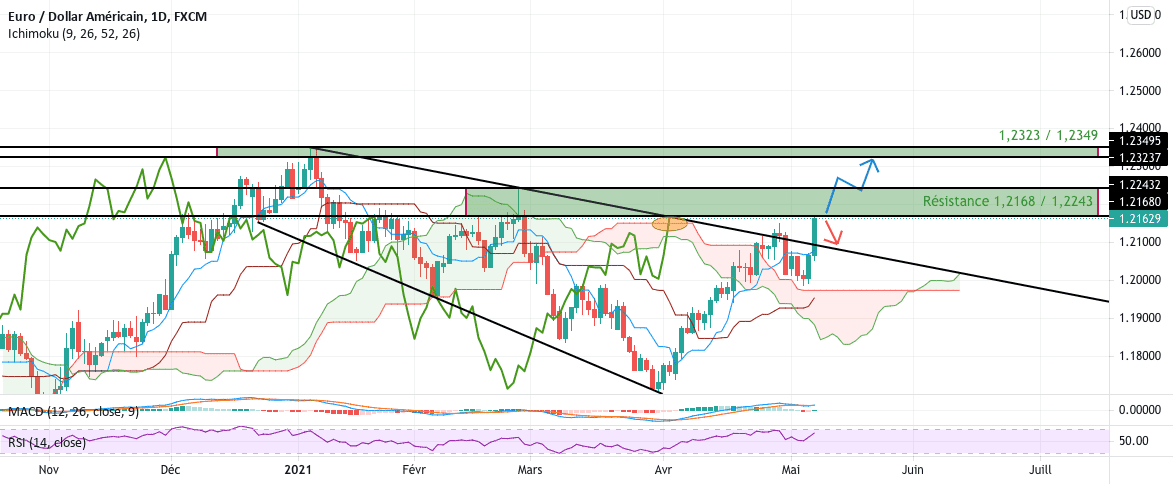 1 er Objectif atteint pour FX:EURUSD par Yannick1961