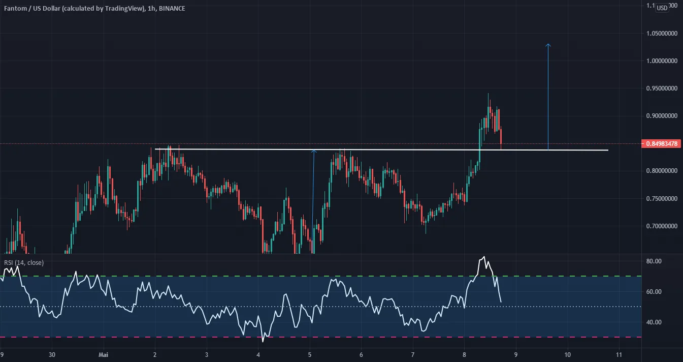 Long FTM pour BINANCE:FTMUSD par mendy_mael