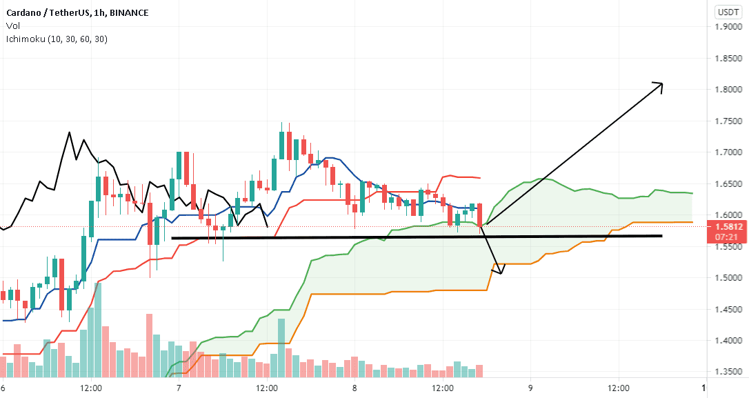 ADA - SHORT pour BINANCE:ADAUSDT par excitedBear36401