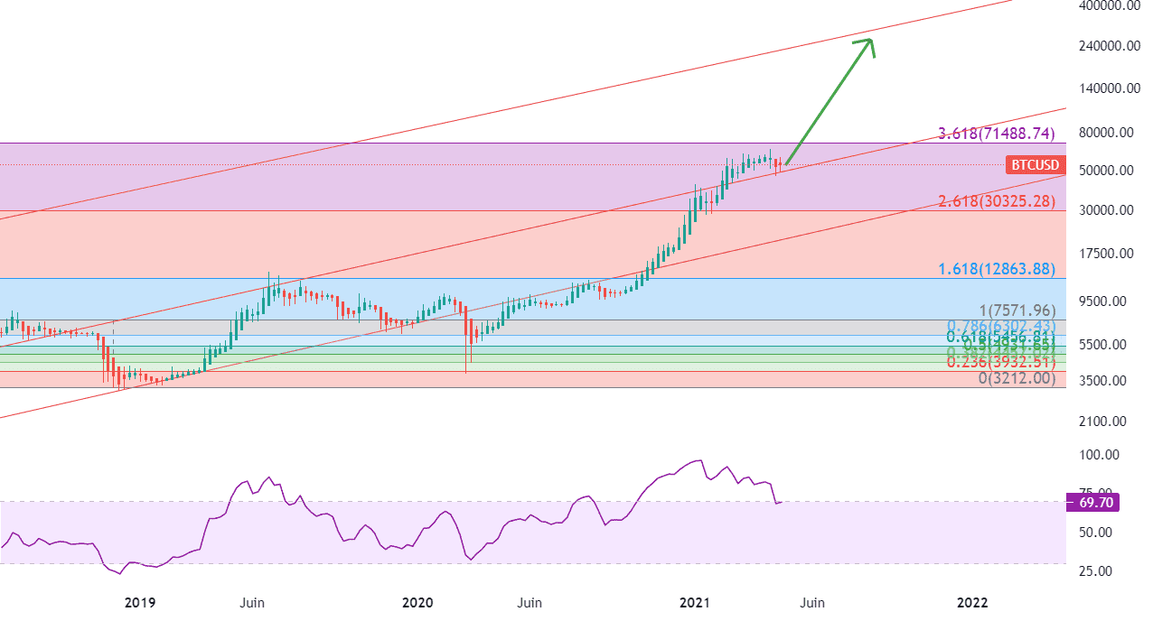 BTC USD :surveiller la table de 7 pour COINBASE:BTCUSD par Le-tradeur-de-fortune-and-co