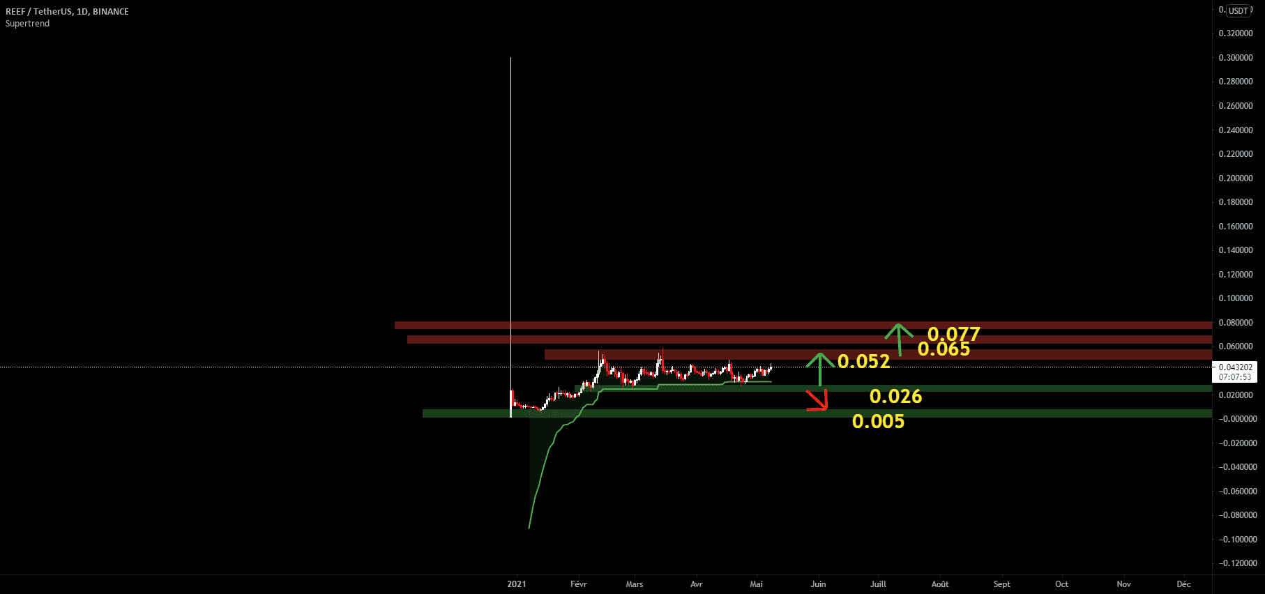 REEF pour BINANCE:REEFUSDT par jerome-colot