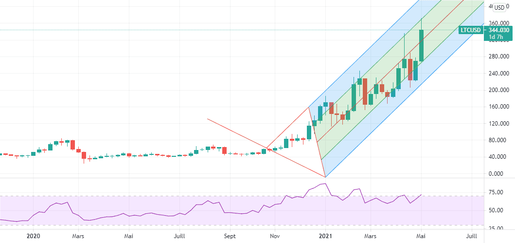 LTC/USD BIENTOT LES 500 pour BITFINEX:LTCUSD par Ananou-Edorh