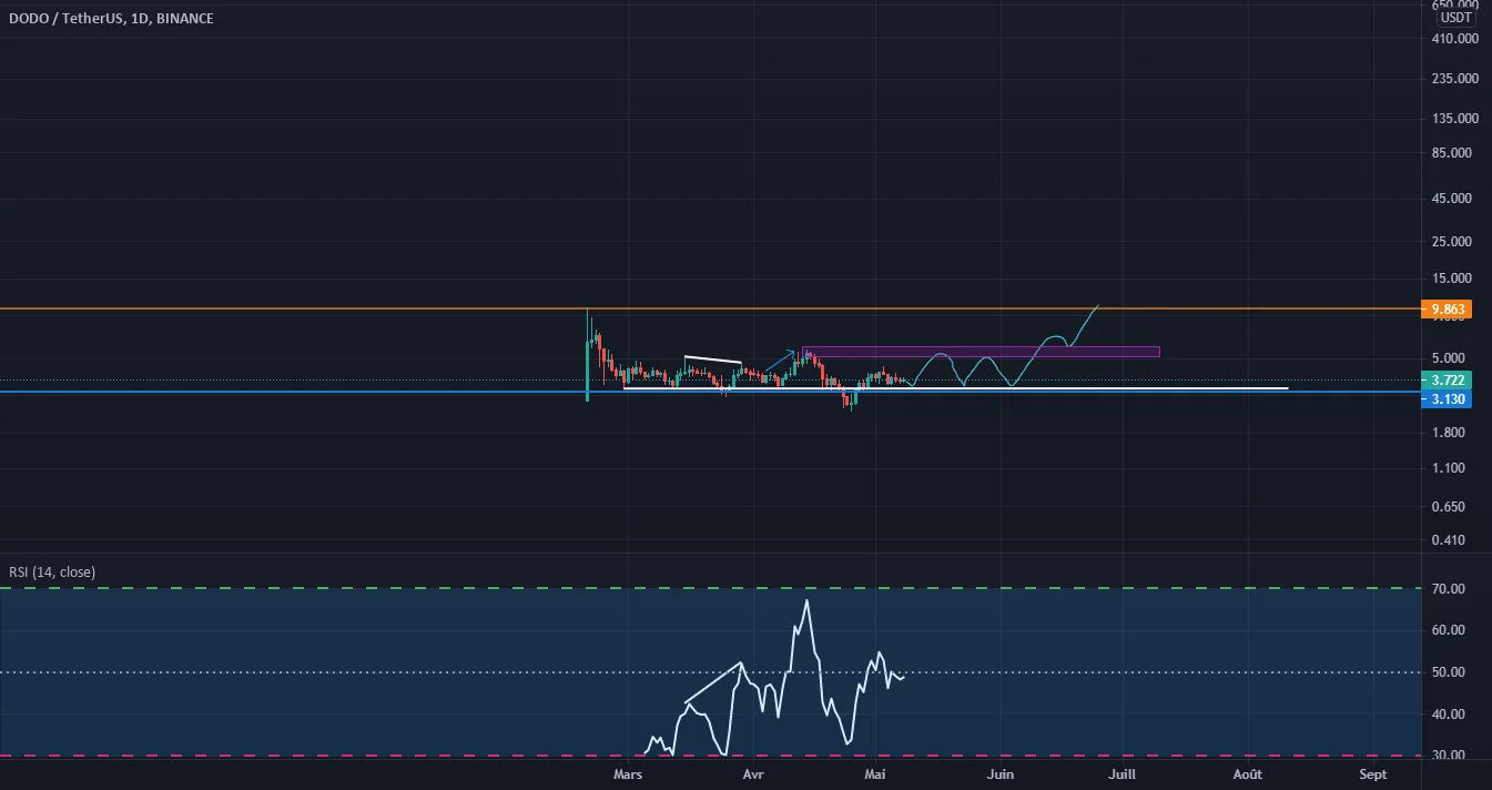 Le dodo dort pour BINANCE:DODOUSDT par mendy_mael