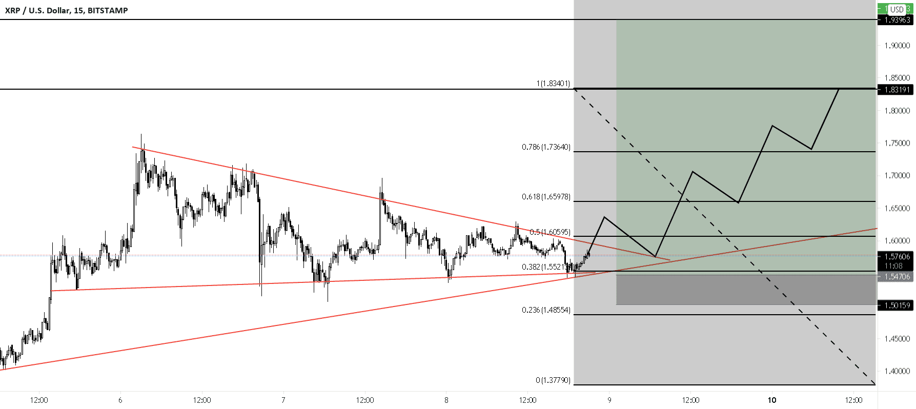 augmentation du ripple pour BITSTAMP:XRPUSD par Yannick1992