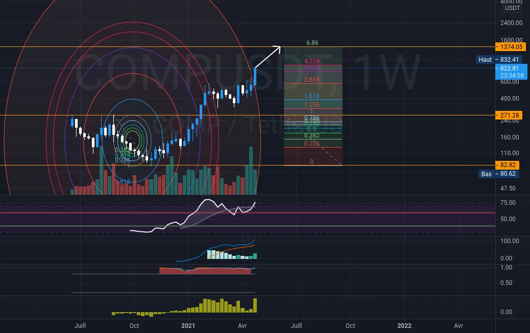 ATH ultime COMP/USD pour BINANCE:COMPUSDT par o2javl