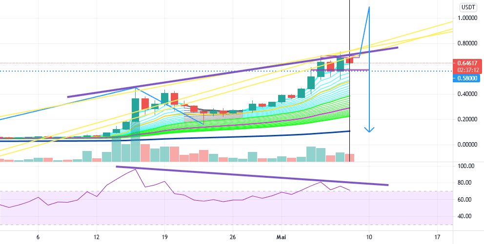 DOGE D1 Divergence baissière pour BINANCE:DOGEUSDT par Hizaack