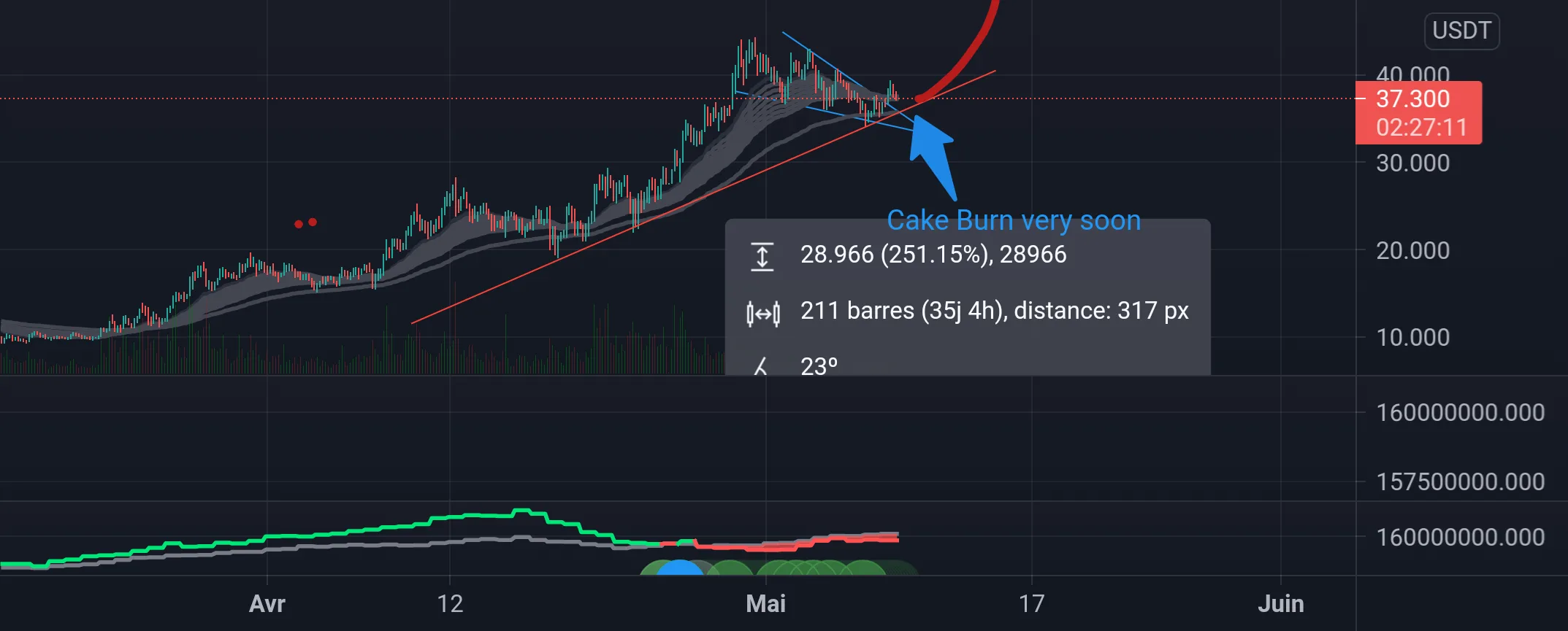 Cake rebond + burn = breakout ath monday pour BINANCE:CAKEUSDT par bobmarley74