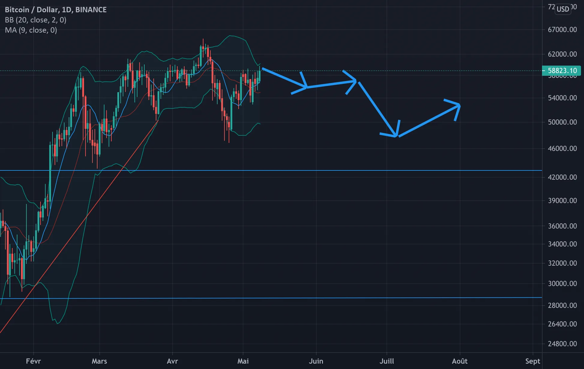Prévision pour BINANCE:BTCUSD par KevinTRADING-
