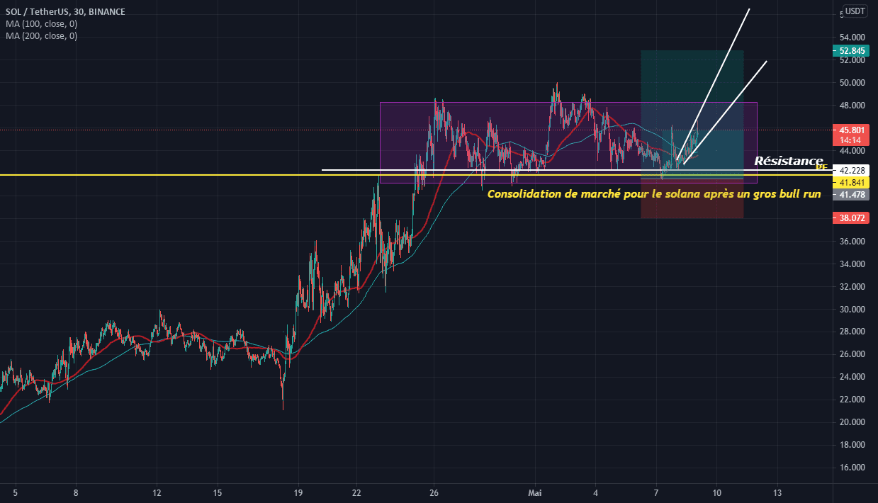 Analyse SOL/USDT pour cette nuit sa fessait longtemps sah pour BINANCE:SOLUSDT par yassrifi