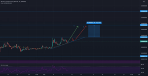 MDA TRIANGLE HAUSSIER 09/05/2021 pour BINANCE:MDABTC par blazixcrypto