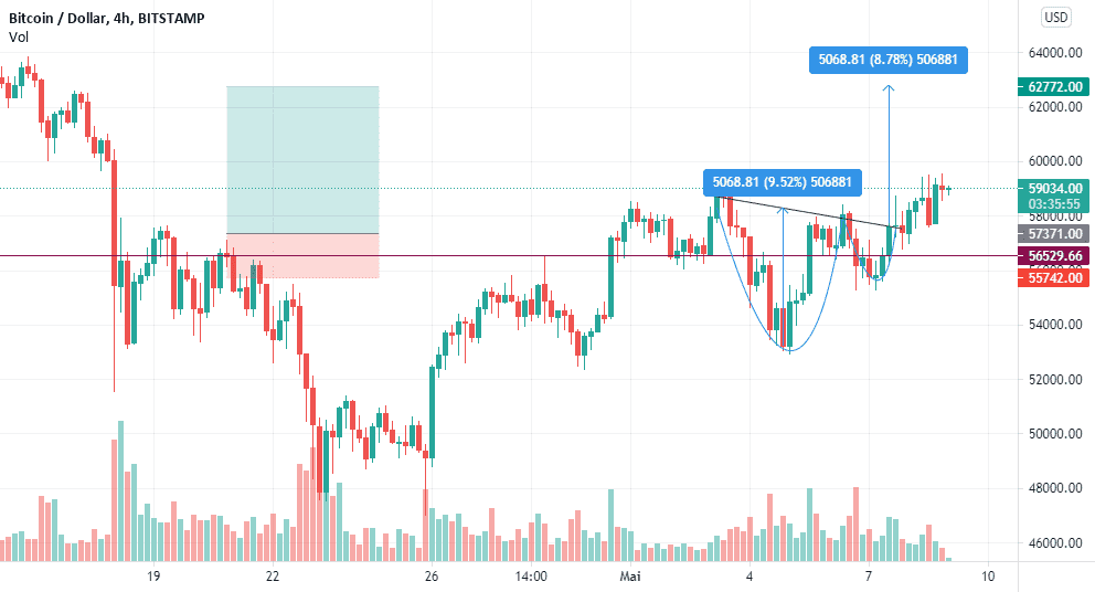 BITCOIN TASSE ET ANSE SUR 4H pour BITSTAMP:BTCUSD par samia001