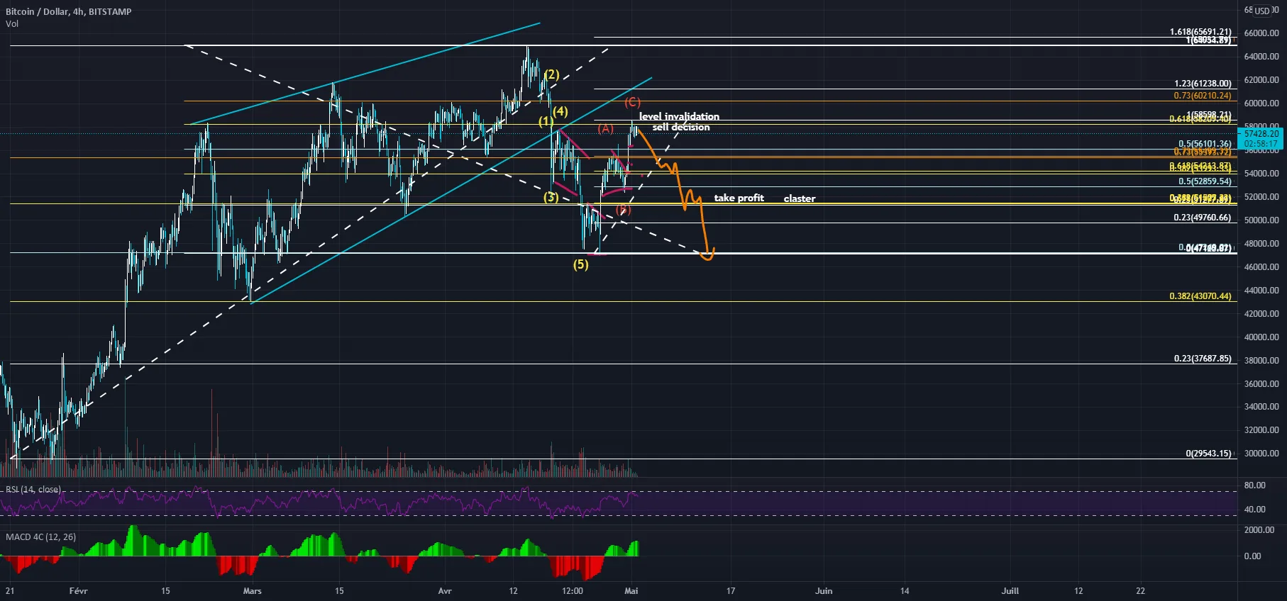 btc a vendre belle opportunité pour BITSTAMP:BTCUSD par aminemedd