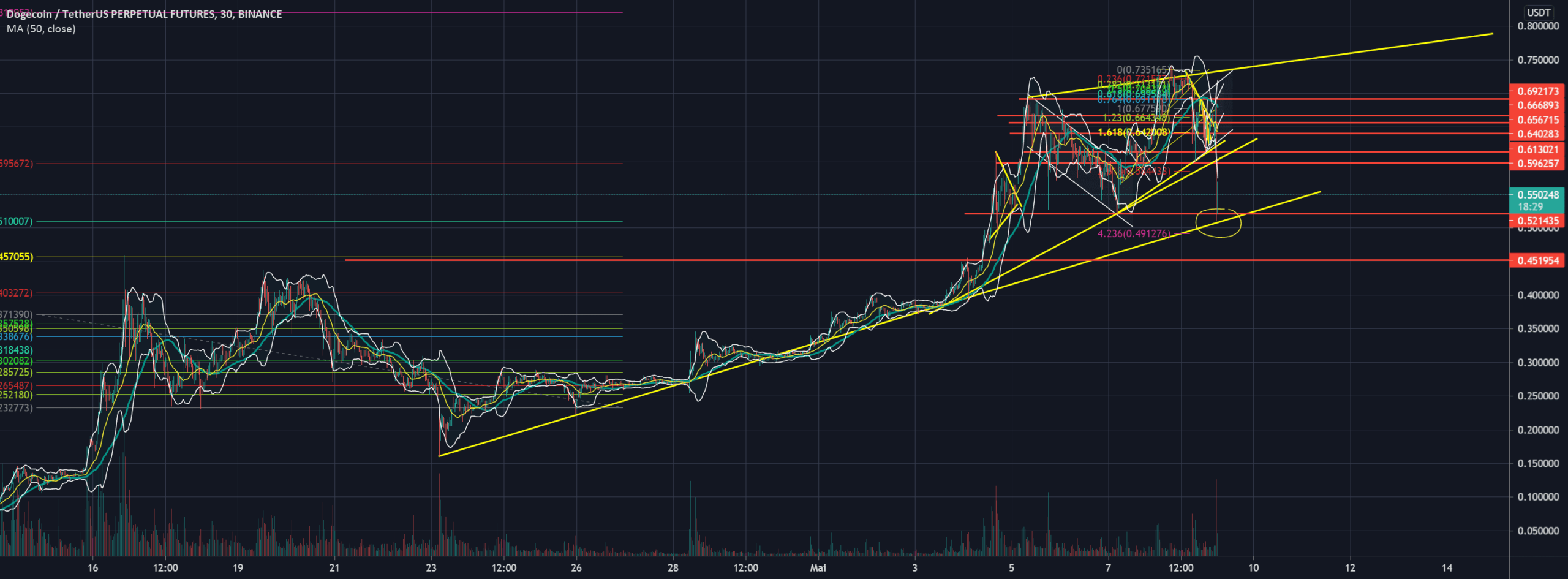 buy when they fear pour BINANCE:DOGEUSDTPERP par Alienblanc