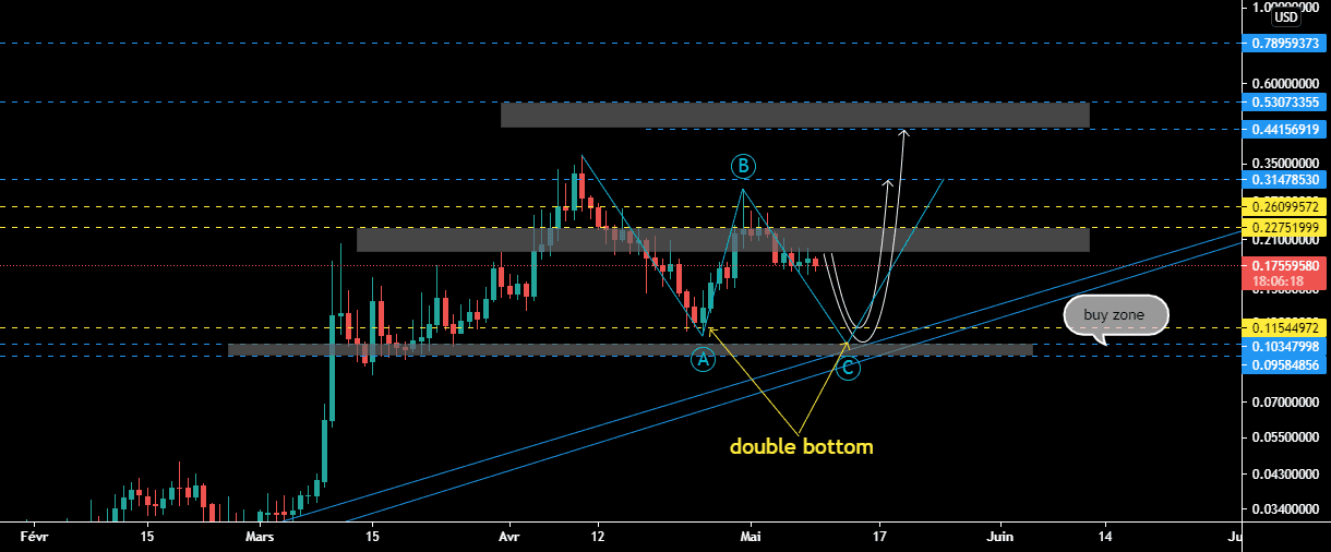 VITEUSD , D pour BINANCE:VITEUSD par samrani1