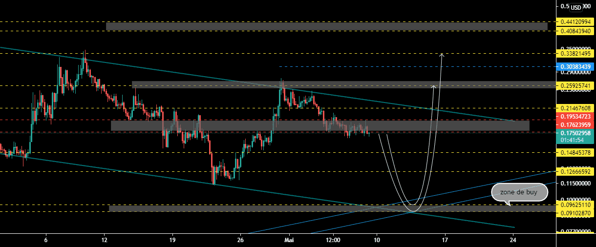 VITEUSD , 4H pour BINANCE:VITEUSD par samrani1