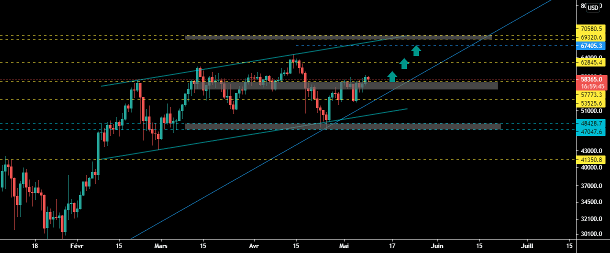 BTCUSD , D pour BITFINEX:BTCUSD par samrani1