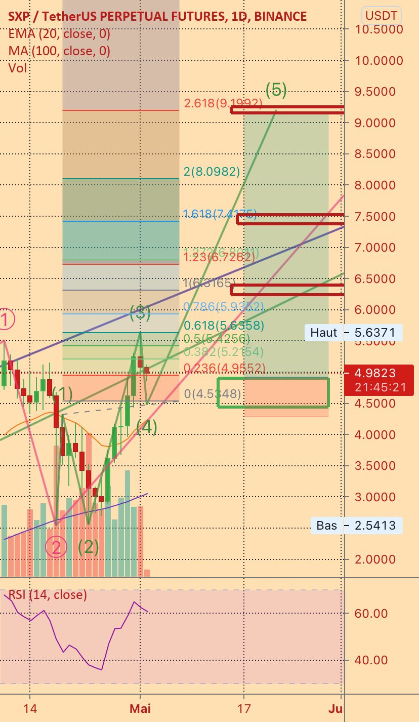 SXP/USDT TARGET 9,20$ 🚀 pour BINANCE:SXPUSDTPERP par Mos_Khl