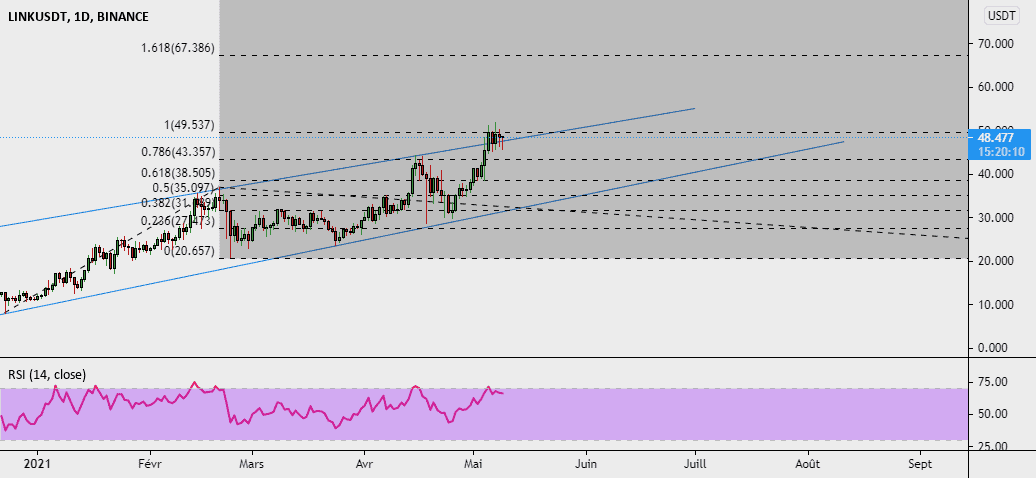 LINK cassure canal haussier pour BINANCE:LINKUSDT par GabrielAgnoscere