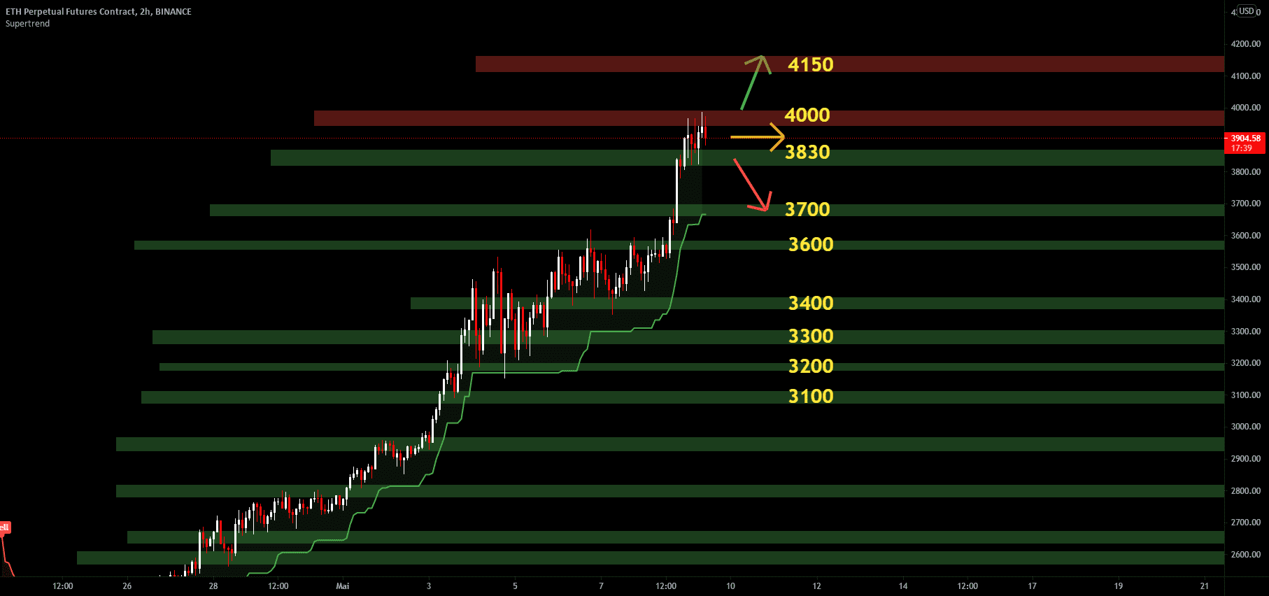 ETH correction en vue !! pour BINANCE:ETHPERP par jerome-colot