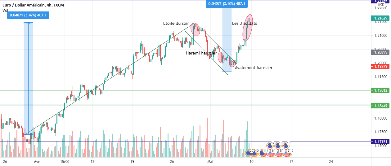 EUR USD UN DRAPEAU SUR 4H pour FX:EURUSD par samia001