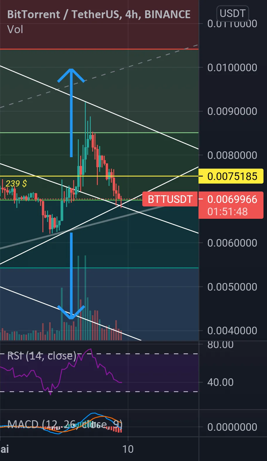 Bullish Break out pour BINANCE:BTTUSDT par mawrolk