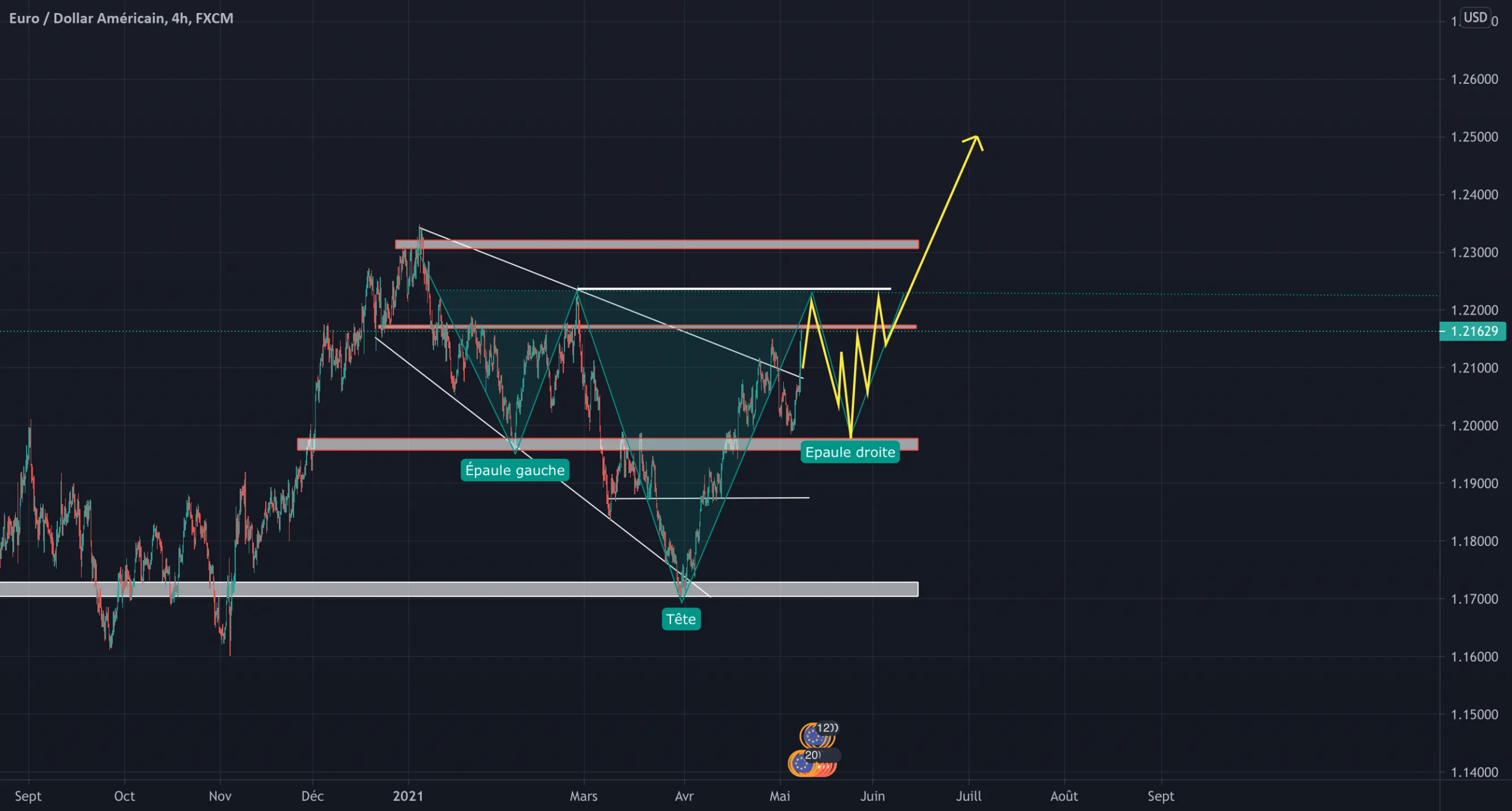 EURUSD pour FX:EURUSD par CesarAG17